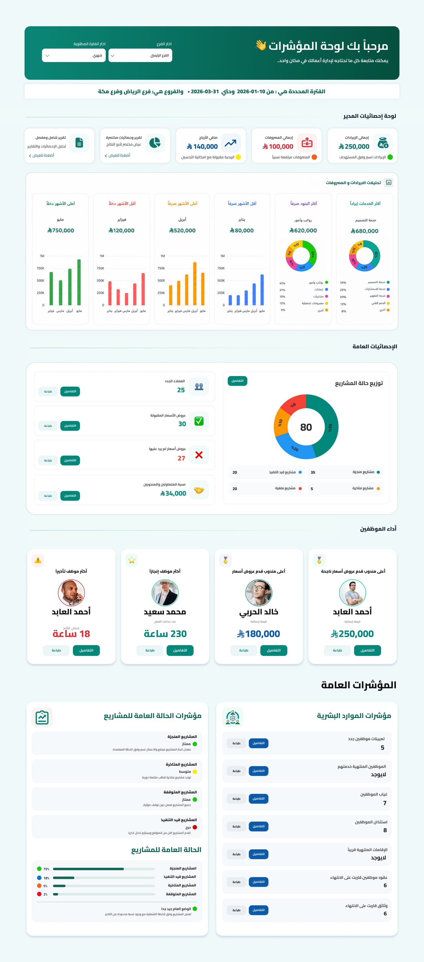 لوحة مؤشرات المدير في تعمير ERP: إجمالي الإيرادات والمصروفات وصافي الأرباح، تحليلات الإيرادات، حالة المشاريع، وأداء الموظفين